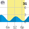 Winea Plantation tide chart for Sunday, May 31, 2026