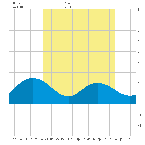 Winea Plantation tide chart for Thursday, May 7, 2026