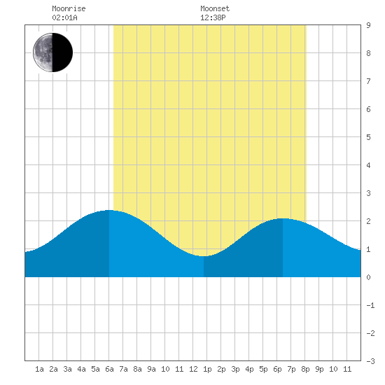 Winea Plantation tide chart for Saturday, May 9, 2026