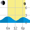Winea Plantation tide chart for Saturday, May 9, 2026