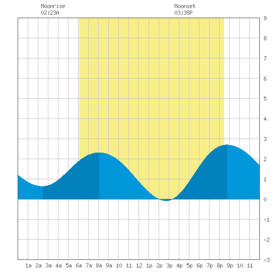 Winea Plantation tide chart for Wednesday, June 10, 2026