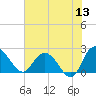Winea Plantation tide chart for Saturday, June 13, 2026