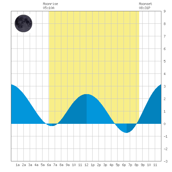 Winea Plantation tide chart for Sunday, June 14, 2026