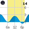 Winea Plantation tide chart for Sunday, June 14, 2026