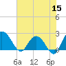 Winea Plantation tide chart for Monday, June 15, 2026