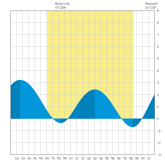 Winea Plantation tide chart for Tuesday, June 16, 2026