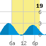 Winea Plantation tide chart for Friday, June 19, 2026
