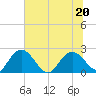 Winea Plantation tide chart for Saturday, June 20, 2026