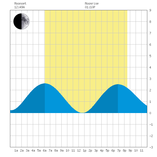 Winea Plantation tide chart for Sunday, June 21, 2026