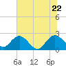 Winea Plantation tide chart for Monday, June 22, 2026