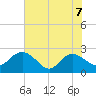Winea Plantation tide chart for Sunday, June 7, 2026