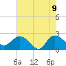 Winea Plantation tide chart for Tuesday, June 9, 2026