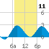 Boynton Beach tide chart for Monday, January 11, 2021