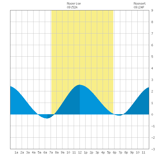 Boynton Beach tide chart for Saturday, January 16, 2021