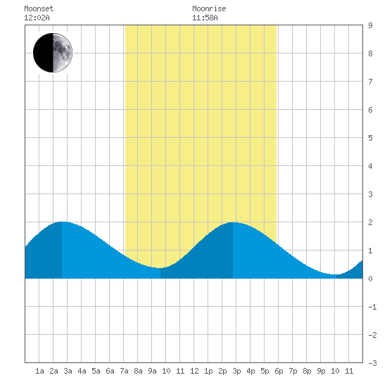 Boynton Beach tide chart for Wednesday, January 20, 2021