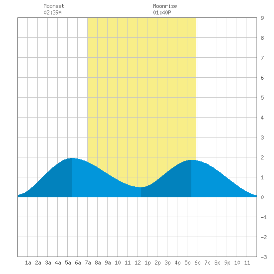 Boynton Beach tide chart for Saturday, January 23, 2021
