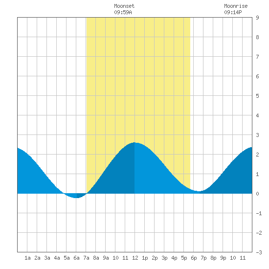 Boynton Beach tide chart for Saturday, January 2, 2021