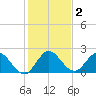 Boynton Beach tide chart for Saturday, January 2, 2021