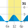 Boynton Beach tide chart for Sunday, January 31, 2021