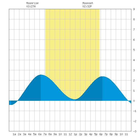 Boynton Beach tide chart for Saturday, January 9, 2021