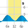 Boynton Beach tide chart for Saturday, January 9, 2021