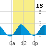 Boynton Beach tide chart for Saturday, February 13, 2021