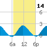 Boynton Beach tide chart for Sunday, February 14, 2021
