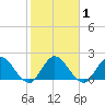 Boynton Beach tide chart for Monday, February 1, 2021