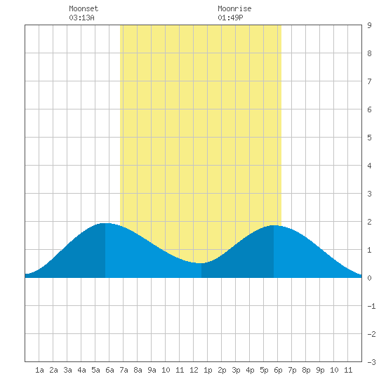 Boynton Beach tide chart for Monday, February 22, 2021