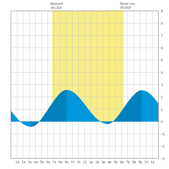 Boynton Beach tide chart for Friday, February 26, 2021