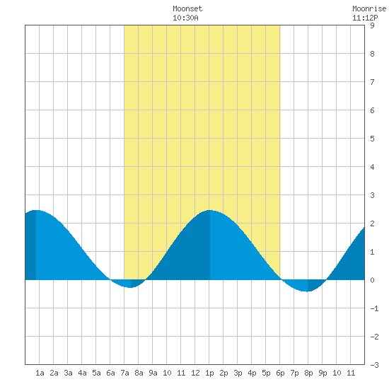 Boynton Beach tide chart for Tuesday, February 2, 2021