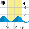 Boynton Beach tide chart for Thursday, February 4, 2021