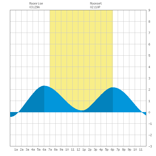 Boynton Beach tide chart for Sunday, February 7, 2021