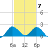 Boynton Beach tide chart for Sunday, February 7, 2021