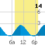 Boynton Beach tide chart for Sunday, March 14, 2021