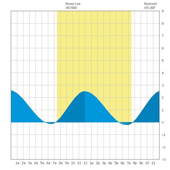 Boynton Beach tide chart for Monday, March 15, 2021