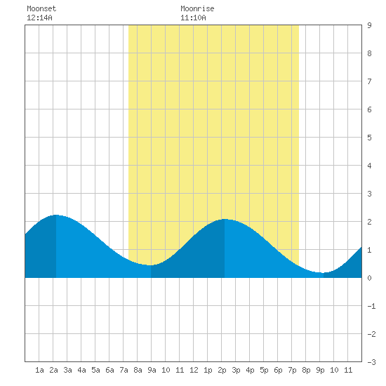 Boynton Beach tide chart for Friday, March 19, 2021