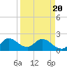 Boynton Beach tide chart for Saturday, March 20, 2021