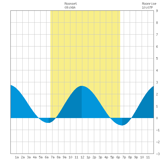 Boynton Beach tide chart for Tuesday, March 2, 2021