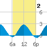 Boynton Beach tide chart for Tuesday, March 2, 2021