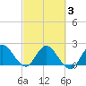 Boynton Beach tide chart for Wednesday, March 3, 2021