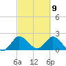 Boynton Beach tide chart for Tuesday, March 9, 2021