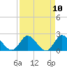 Boynton Beach tide chart for Saturday, April 10, 2021