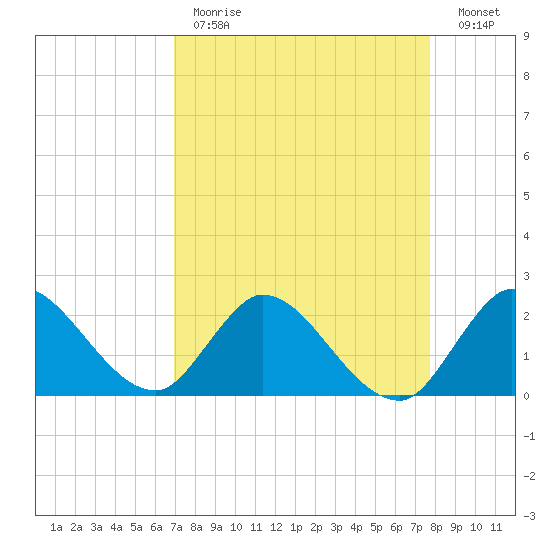 Boynton Beach tide chart for Tuesday, April 13, 2021