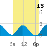 Boynton Beach tide chart for Tuesday, April 13, 2021