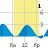 Boynton Beach tide chart for Thursday, April 1, 2021