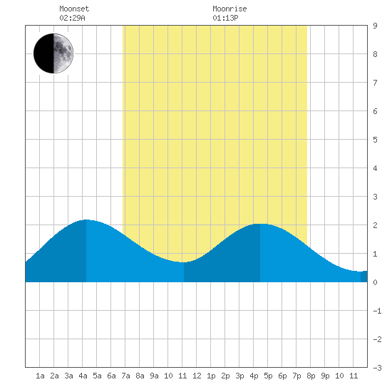 Boynton Beach tide chart for Tuesday, April 20, 2021