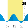 Boynton Beach tide chart for Wednesday, April 28, 2021