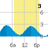 Boynton Beach tide chart for Saturday, April 3, 2021