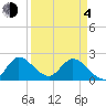 Boynton Beach tide chart for Sunday, April 4, 2021